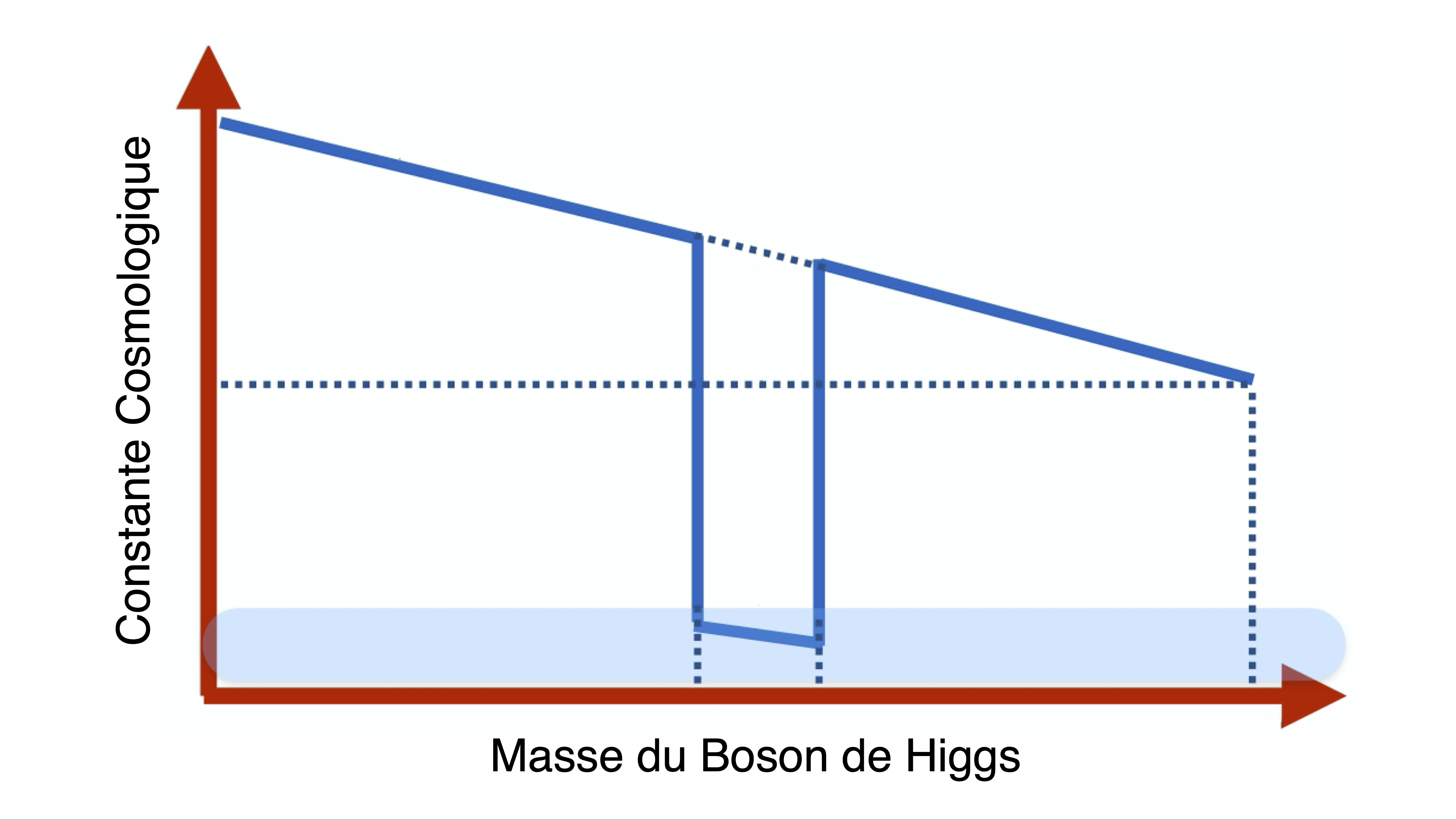 Un lien entre la masse du boson de Higgs et la constante cosmologique