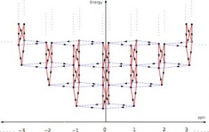 Non-unitary “Quantum mechanics”