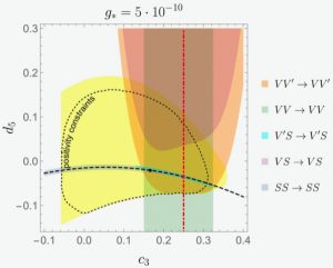 Au-delà de la positivité des amplitudes, et le destin de la gravité massive
