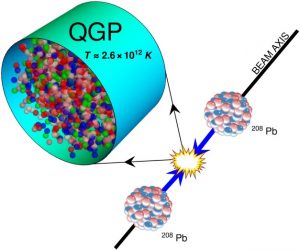La thermodynamique de l’interaction forte révélée par les collisions d’ions lourds ultrarelativistes