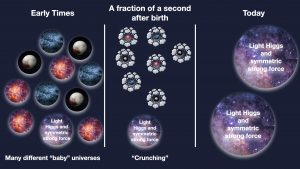 Une nouvelle solution pour l’étude du boson de Higgs et du moment dipolaire électrique du neutron