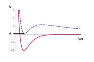 A natural mechanism for “uplifting” the cosmological constant in string theory