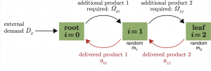 Hidden dynamics in supply networks