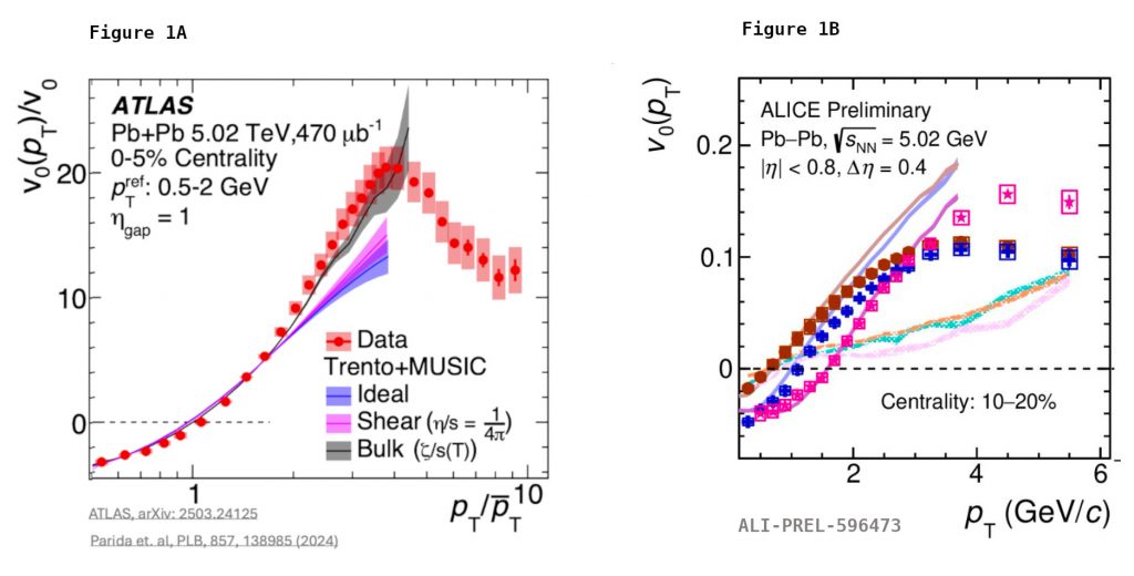Observation de gouttelettes femtoscopiques au collisionneur LHC