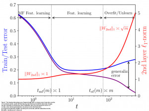 Un scénario pour l’apprentissage automatique dans les réseaux neuronaux surparamétrés