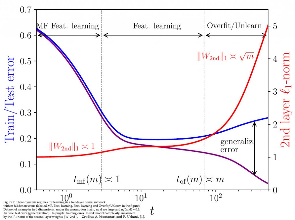 A scenario for learning in overparametrized neural networks